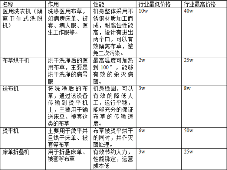 醫(yī)院洗衣房設(shè)備價格是多少？醫(yī)院洗衣房設(shè)備報價